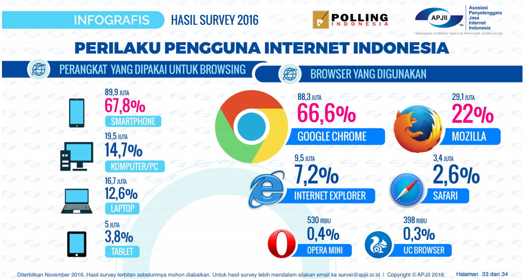 27 perilaku pengguna internet indonesia perangkat browser
